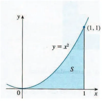 Figura 11: Parábola y = x 2 .