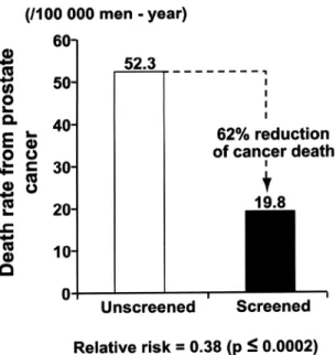 Figure 2 – Graphic demonstrating that PSA screening and con- con-sequently early diagnosis of prostate cancer at a localized stage resulted in a 62% reduction of prostate cancer death at 11 years of follow-up.