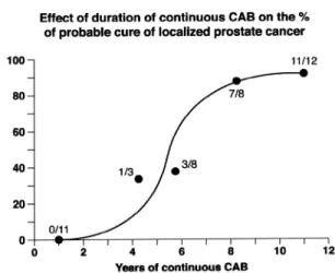 Figure 4 –  Effect of duration of treatment of localized prostate cancer with continuous combined androgen ablation (CAB) on the probability of long term control or “cure of the disease”  il-lustrated by no recurrence of PSA rise for at least 5 years after