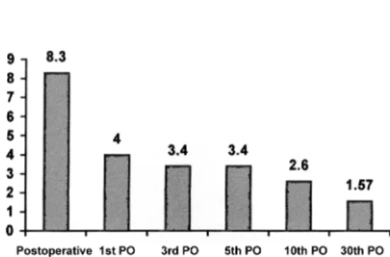 Figure 2 – Evolution of the recipients’ mean serum creatinine, in relation to postoperative days (in ng/mL).