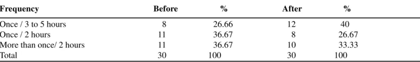 Table 1  –   Resiniferatoxin effect on urinary frequency.