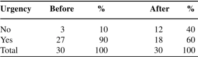 Table 3 –  Resiniferatoxin effect on urge-incontinence.