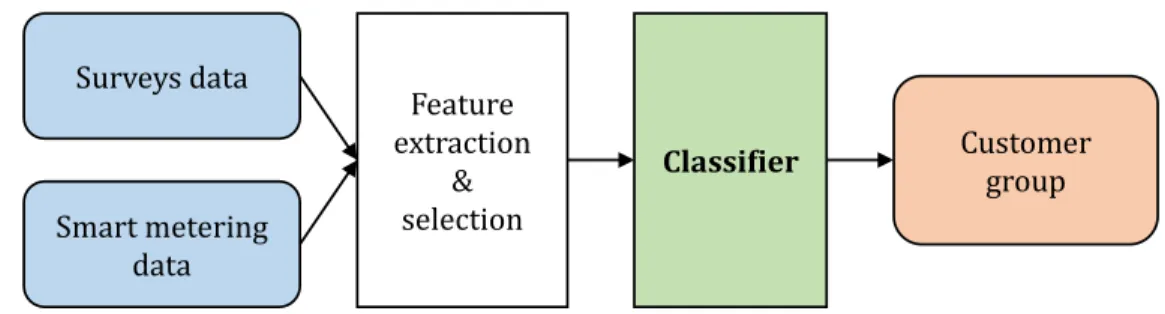 Figure 3: Electricity customer classifier.