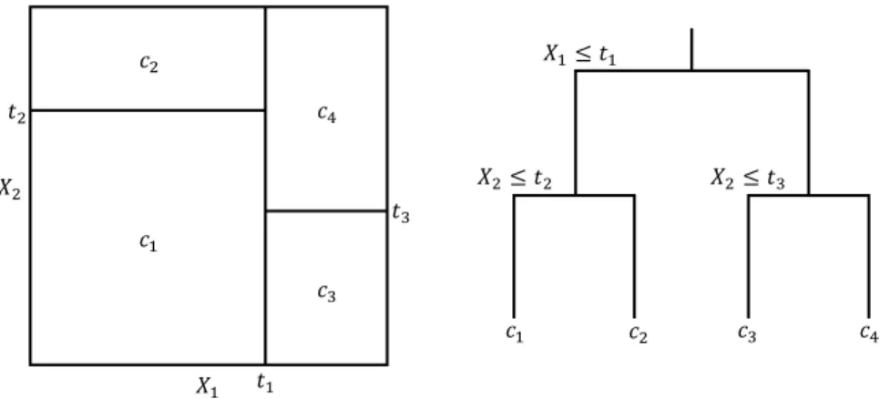 Figure 4: Left: data partitioned in four categories by binary splitting. Right: CART tree corresponding to the partition.