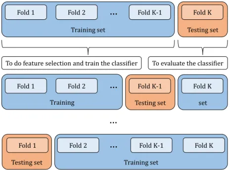 Figure 5: K-fold cross-validation.