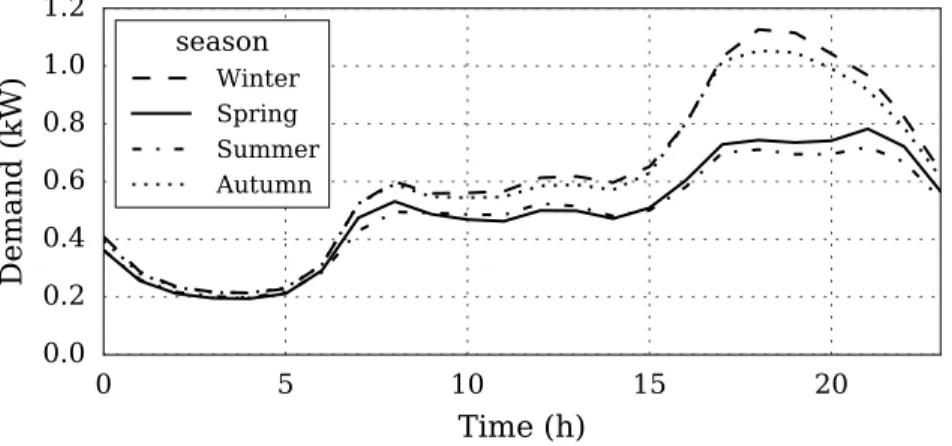 Figure 6: Hourly aggregated mean seasonal consumption of all customers.