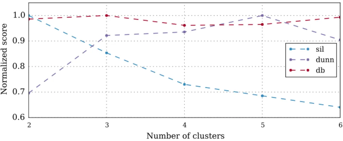 Figure 8: CVI for different number of clusters for the Winter consumption profiles.