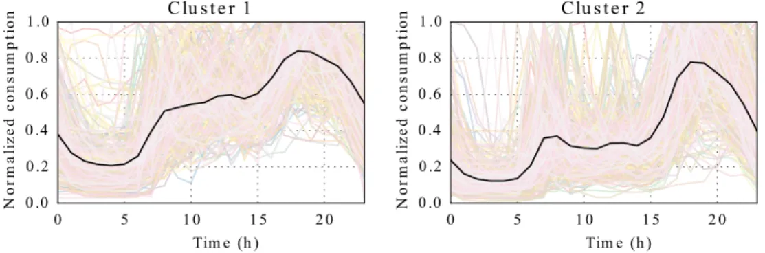Figure 9: Winter clustering results with two clusters.