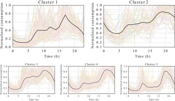 Figure 11: Winter clustering results with five clusters.