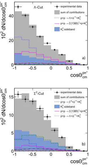 FIG. 10. Color online. χ 2 /NDF distribution in the cos Θ pπ cm + spectra in Fig. 9 for the variation of the second coefficients A 2 of the Legendre polynomials of the channels p + p → Λ + ∆ ++ + K 0 and p + p → Σ 0 + ∆ ++ + K 0 .
