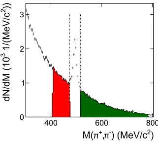 FIG. 1. Color online. π + π − -invariant mass distri- distri-bution after secondary vertex cuts for the selected event sample