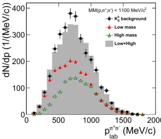 FIG. 3. Color online. Missing mass distribution with re- re-spect to the p, π + and π − with a cut on the K 0 S mass in the π + π − -invariant mass spectrum (Fig