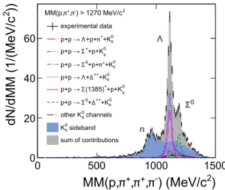 TABLE II. K 0 production channels contributing to the se- se-lected final state. The cross sections σ fit ch at 3.5 GeV are  de-termined by a fit with a cross section parametrization from Eq