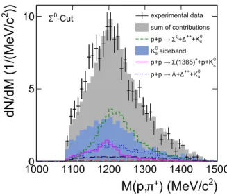 FIG. 7. Color online. pπ + -invariant mass distribution af- af-ter the Λ-cut on the MM(p,π + , π + , π − ) distribution (Fig