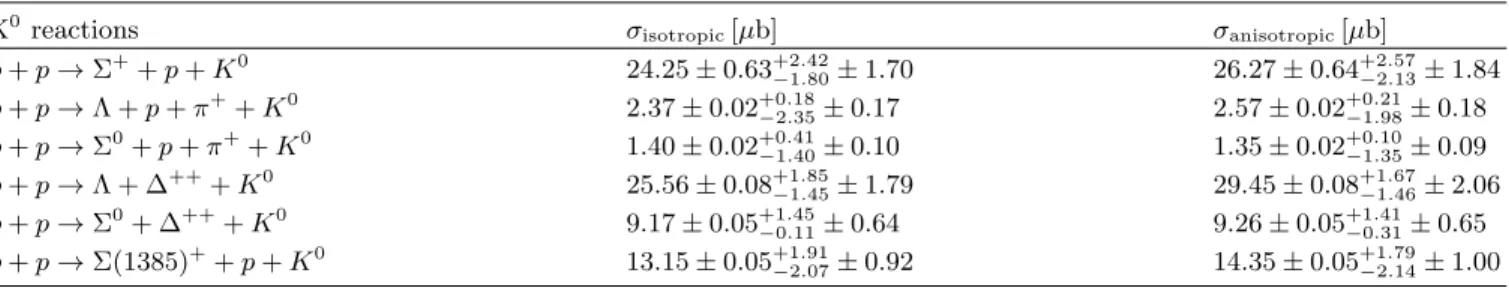 TABLE IV. Cross sections of the exclusive K 0 reactions. Here σ anisotropic means, that the four channels listed in Table III include an anisotropic angular distribution, while σ isotropic means, that all channels were simulated isotropic