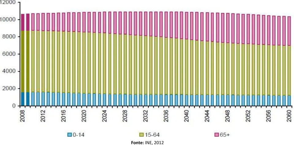 Gráfico nº1 - Estimativa da população Residente por grandes grupos etários (em milhares ), Portugal, 2008 - 2060 