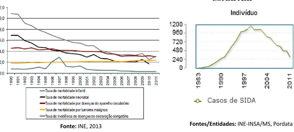 Gráfico nº2 – Taxa de mortalidade em Portugal , 2013  Gráfico nº3 – SIDA: Casos diagnosticados em Portugal   entre 1983 e 2011 