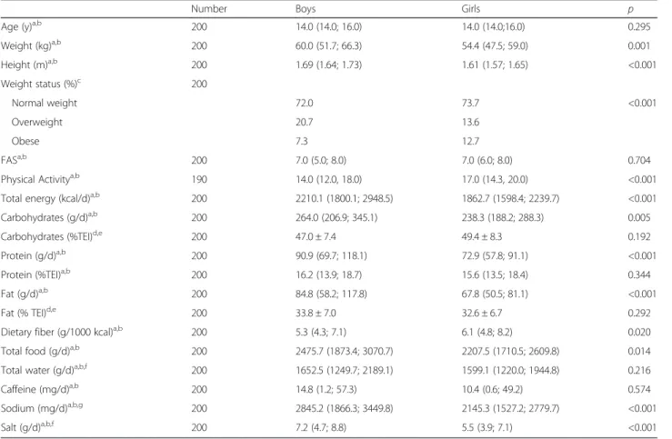 Table 2 shows data from urinary collection. Urinary volume and Uosm does not differ significantly between boys and girls