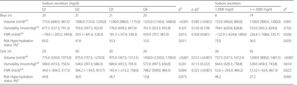 Table 3 Hydration status indicators and its relation to sodium excretion divided in quartiles and according to upper limit recommendation (2000 mg/d) and by sex a