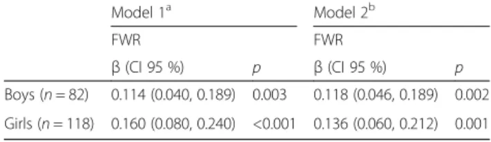 Table 4 Multivariate regression models predicting FWR (ml/day) by daily sodium excretion (mg/d) stratified by sex