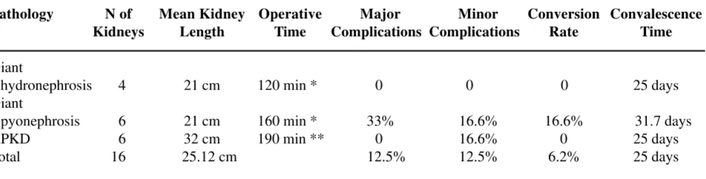 Table 1 – Data obtained from 13 patients submitted to hand-assisted laparoscopic nephrectomy.