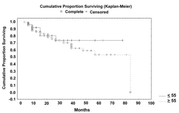 Figure 1 – Time to PSA progression postoperatively according to age (≤ 55 year-old or > 55 year-old)