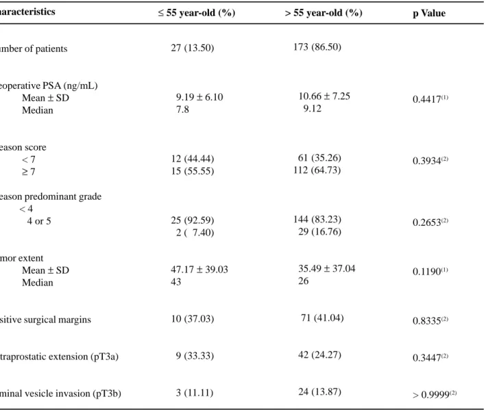 Table 1 –  Clinicopathologic features of men undergoing radical prostatectomy, by age