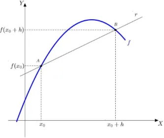 Figura 1.1: Reta Secante