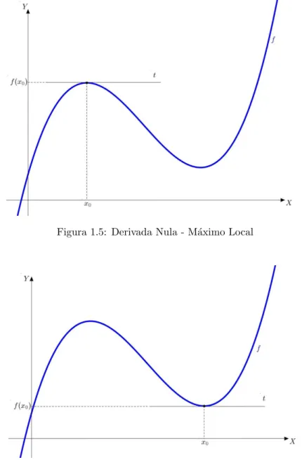 Figura 1.6: Derivada Nula - M´ınimo Local
