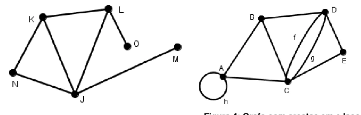 Figura 3: Grafo simples.  Figura 4: Grafo com arestas em e laço. 