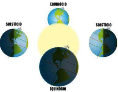 Figura 6. posicionamento da Terra nos Equinócios e Solstícios