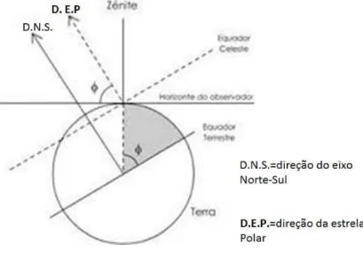 Figura 9. Estrela Polar como referência para a latitude