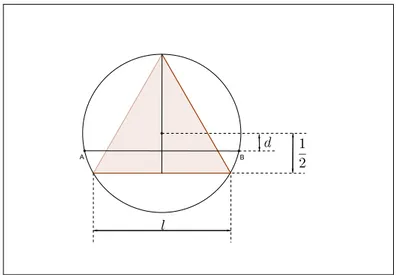 Figura 10: Corda AB com distância para o centro do círculo inferior a 1 2 .