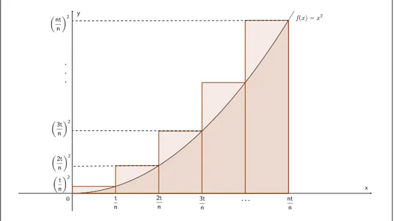Figura 18: Área sob a curva de f (x) = x 2 aproximada por n retângulos.