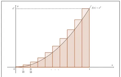 Figura 20: Área sob a curva em [0, t] cercada por 10 retângulos superiores.