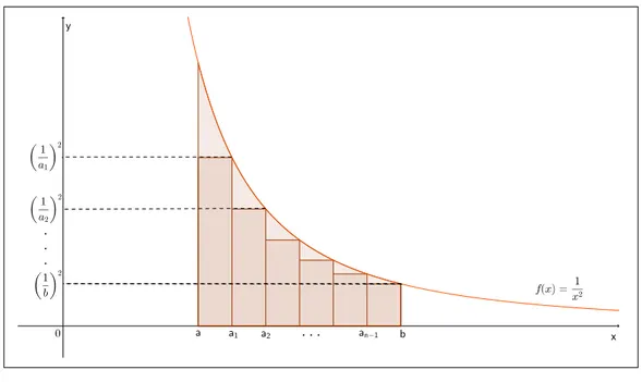 Figura 28: Área sob a curva de f (x) = 1