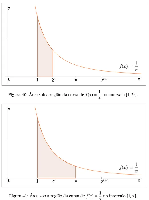 Figura 40: Área sob a região da curva de f (x) = 1