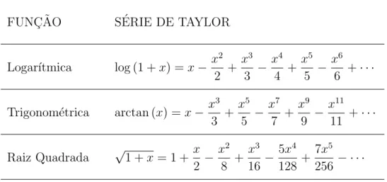 Tabela 1.2: S´eries de Taylor para algumas fun¸c˜oes elementares.