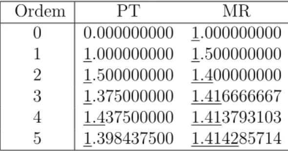Tabela 4.4: Valores aproximados para √ 2 ≈ 1, 414213562. Ordem PT MR 0 0.000000000 1.000000000 1 1.000000000 1.500000000 2 1.500000000 1.400000000 3 1.375000000 1.416666667 4 1.437500000 1.413793103 5 1.398437500 1.414285714 ´