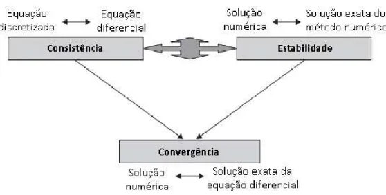 Figura 3.1: Relações entre consistência, estabilidade e convergência