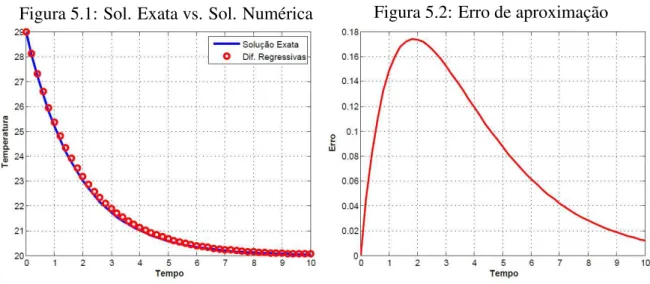 Figura 5.1: Sol. Exata vs. Sol. Numérica Figura 5.2: Erro de aproximação