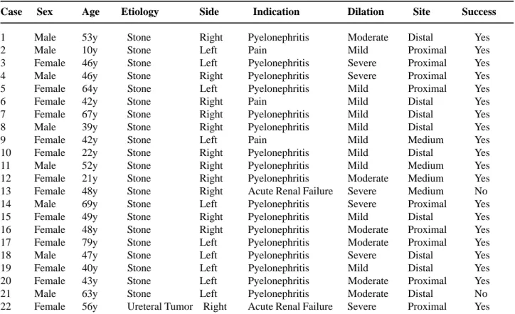 Table 2 – General data of the patients with intrinsic ureteral obstruction.