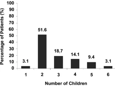 Figure 1 –  Number of children per vasectomized patient.