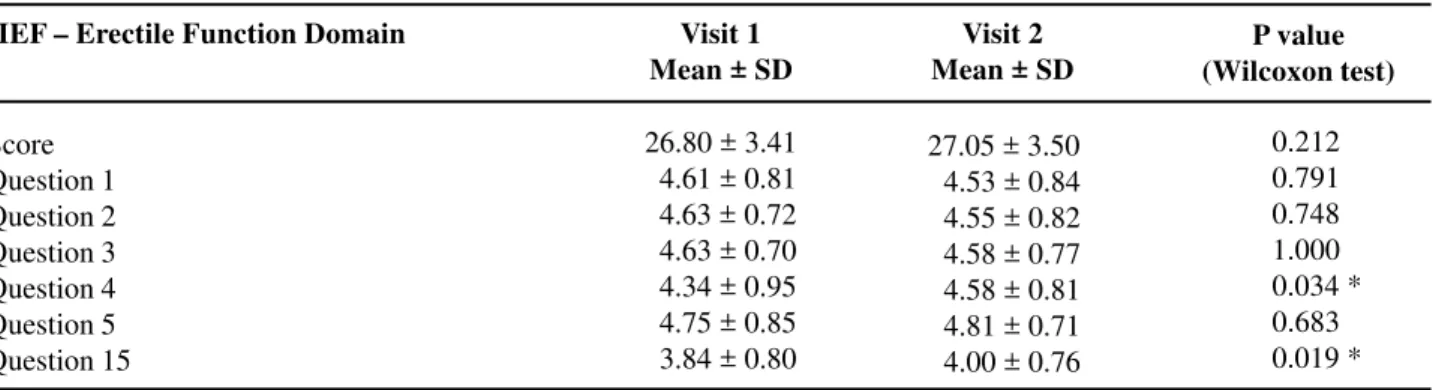 Table 3 –  Score and questions related to the erectile function domain of the IIEF on visits 1 and 2 (n = 64).