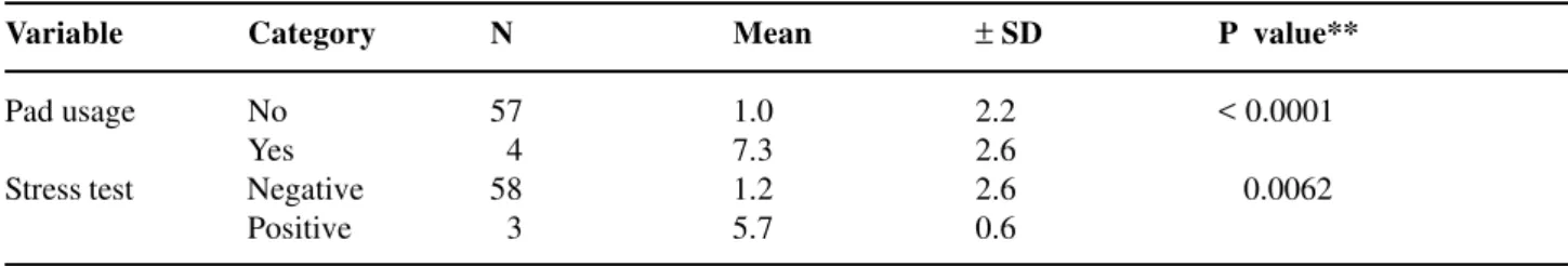 Table 3 –  Study of the external responsiveness of the ICIQ-SF comparing post-treatment questionnaire final score, pad usage and VLPP.