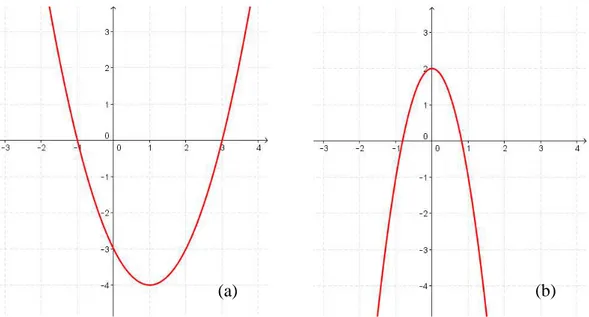 Figura 2.1 (a)  – Gráfico da parábola da função  = − − . (b) – Gráfico da parábola da função  − + 