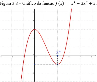 Figura 3.8  – Gráfico da função  =   − + . 