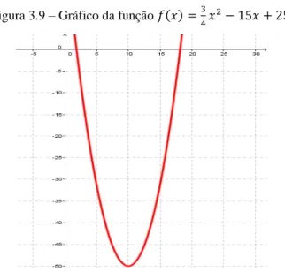 Figura 3.9  – Gráfico da função  = − + . 