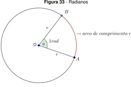 Figura 33 - Radianos 