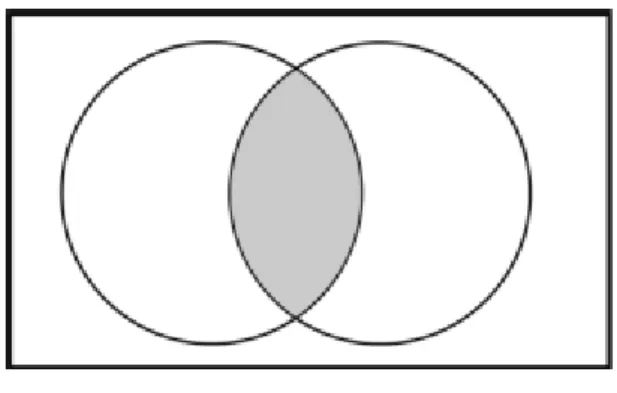 Figura 1. Interseção de dois eventos 